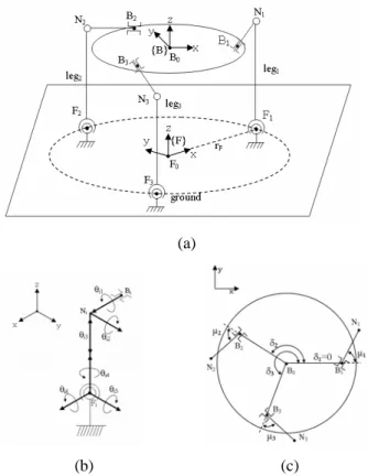 Fig. 2 Leg Mechanism. (a)Parallel mechanism composed  of base,   (i=1,2,3,4) and ground, (b)Link train  of a   , (c)Arrangement of    on the base 