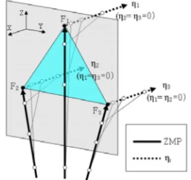 Fig. 5 ZMP movement as    increases
