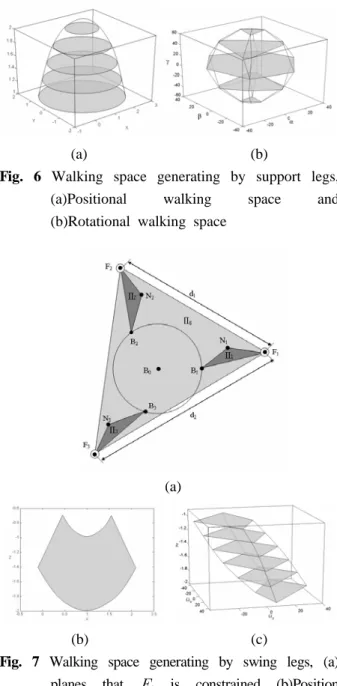 Fig. 6 Walking space generating by support legs,  (a)Positional walking space and  (b)Rotational walking space