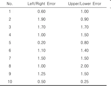 Table  4.  Clinic  of  light  filed/beam  alignment(unit  :  %) No. Left/Right  Error Upper/Lower  Error