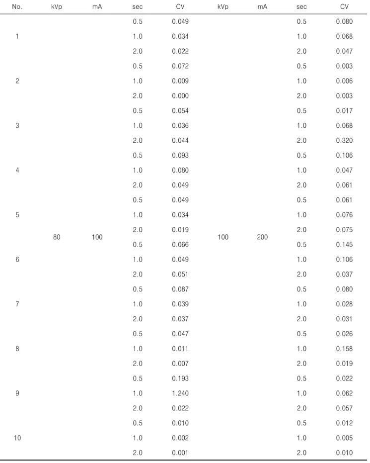 Table  6.  Clinic  of  exposuer  repeatability