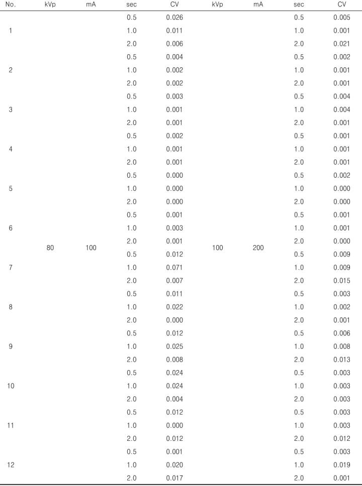 Table  7.  Hospital  of  exposuer  repeatability
