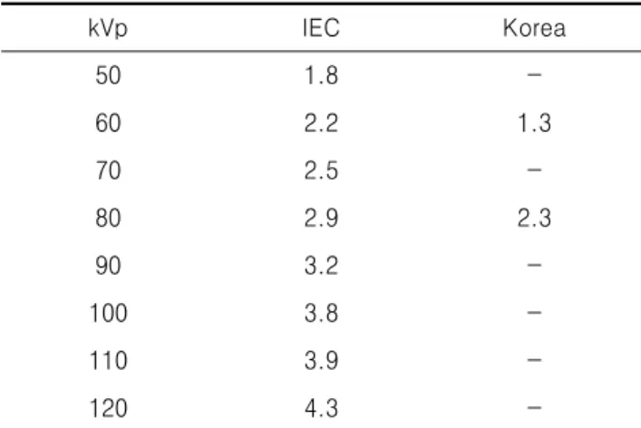 Table  10.  IEC  60601-2-40(2000-01)  Particular  require-  ments  for  the  safety  of  X-ray  equipments(unit  :  mmAl)