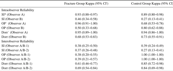 Table 2. Intra- and Interobserver Reliability Evaluated by Kappa with 95% CI