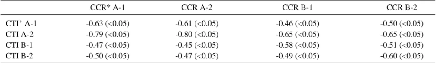 Table 3. Correlation of CTI and CCR Evaluated by Spearman Correlation Test with P value