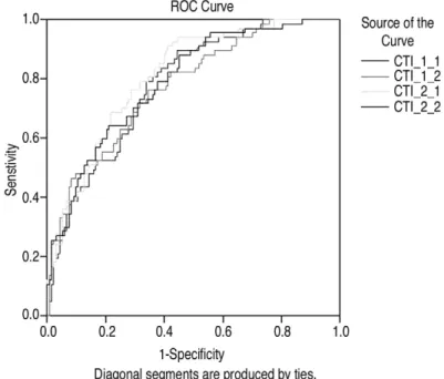 Fig. 3. Receiver Operation Characteristic Curves of the cortical thickness index results.