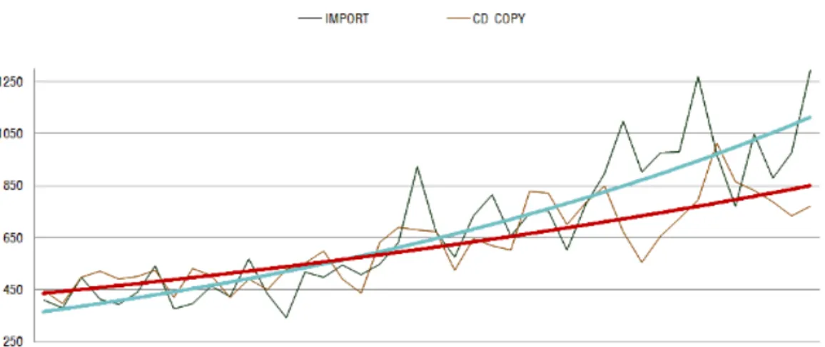Fig.  1.  IMPORT,  COPY  Changes  in  Statistics
