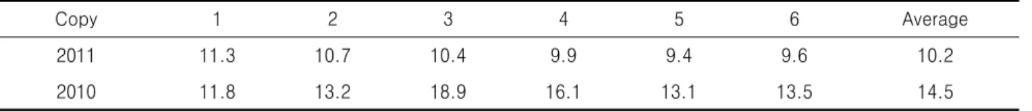 Table  3.  Avg  patient  wait  time