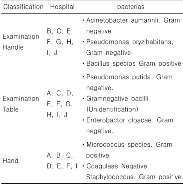 Table  1.  Vacteria  detection  quantity  of  examination  table