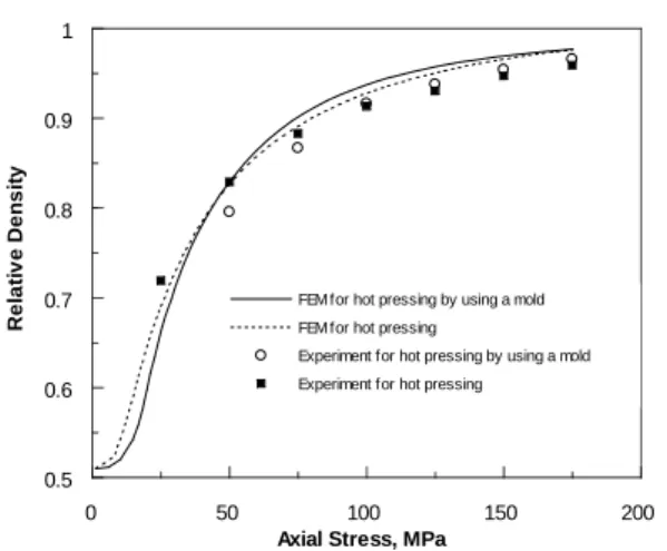 Fig. 5  Comparison between experimental data and  finite element calculations for the variation of relative density with axial stress at 580℃ 
