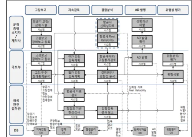 Fig. 14. Business Process Model of Service  Difficulty Report and Fault Analysis