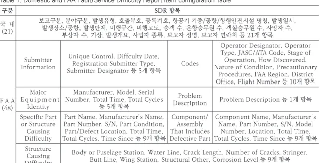 Table 1. Domestic and FAA Fault/Service Difficulty Report item configuration Table