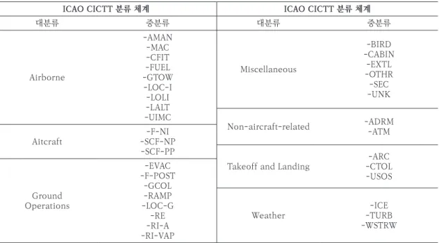 Table 2. ICAO CICTT Classification ICAO CICTT 분류 체계 대분류 중분류 Airborne -AMAN-MAC-CFIT-FUEL -GTOW -LOC-I -LOLI -LALT -UIMC Aitcraft -F-NI -SCF-NP -SCF-PP Ground Operations -EVAC -F-POST-GCOL-RAMP-LOC-G -RE -RI-A -RI-VAP ICAO CICTT 분류 체계대분류 중분류Miscellaneous -B