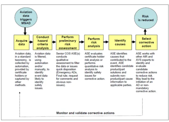 Fig. 4. Risk Data Analysis and Management Process