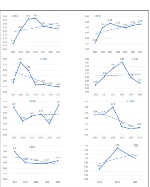 Fig. 10. Analysis of flight delay and cancelation  tendency for the number of employee