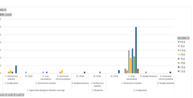 Table 3. RTO classification detailed indicators