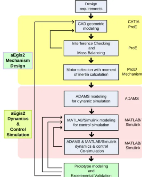 Fig. 1  Simulation based design procedure 