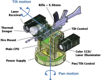 Fig. 4  3D CAD model of each module of mobile  surveillance robot  조인트로   구속이  되어있다.  또한  베이스  모듈과  UGV  모듈  사이에는  고정  조인트로  구속이  되어 있다 
