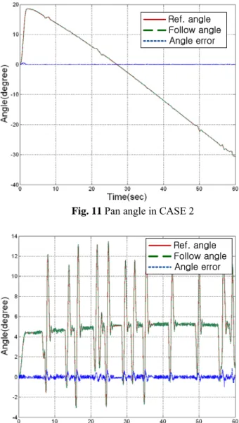 Fig. 10 Tile angle in CASE 1 
