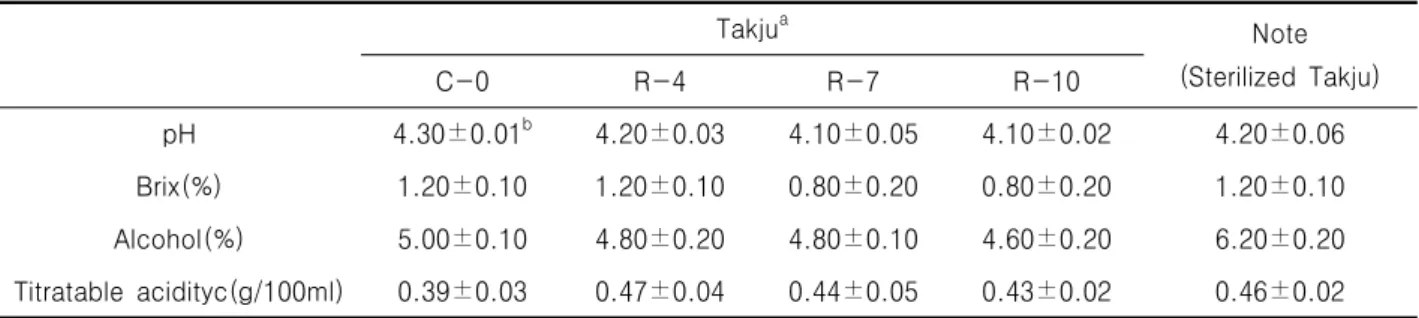 Table  2.  Effect  of  Low-level  irradiation  on  general  compositions  of  Takju  samples