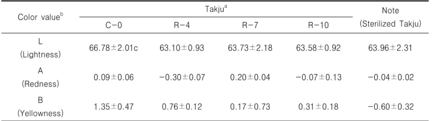 Table  4.  Hunter's  color  values  in  Takju  samples  treated  by  radiation.