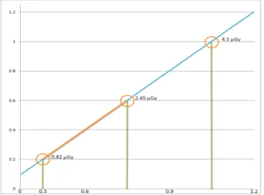 Fig.  1.  Relative  exposure  index  according  to  detector  exposure  dose  in  chest  protocol