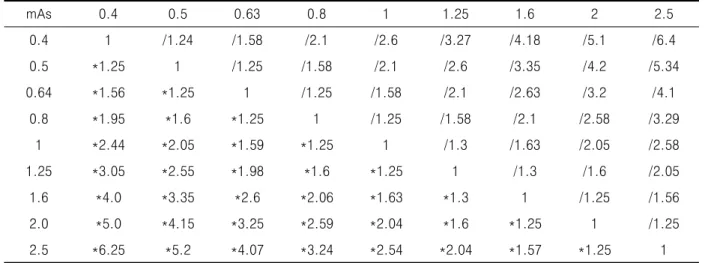 Table  5.  mAs  factor  chart