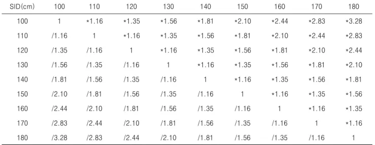 Table  6.  SID  factor  chart