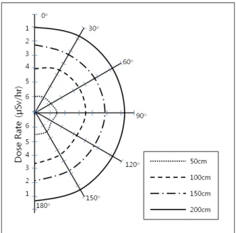 Table  1.  The  spatial  dose  rate  of  scattering  X-ray  on  a  horizontal  plane                (Unit  :  μSv/hr)Fig