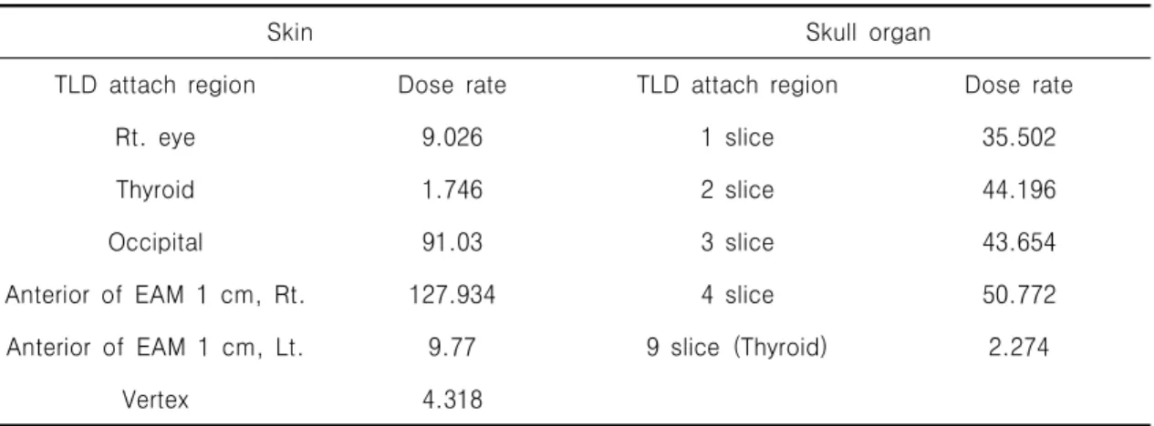 Table  3.  Result  of  TFCA  measurement.  (Exposure  condition  :  81  kVp,  16  mA,  Unit  :  mGy/min)