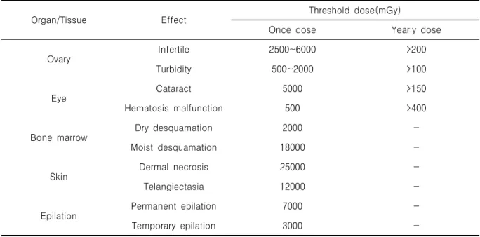 Table  6.  Radiation-induced  skin  injuries