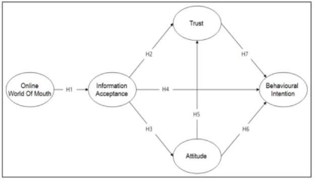 Fig. 1. Reserch Model