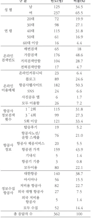 Table 2. Respondent’s Profile