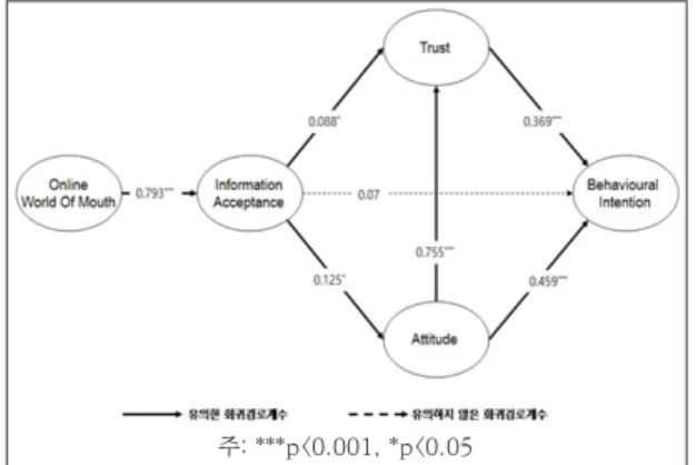 Fig. 2. Structural Model주: ***p<0.001, *p<0.05