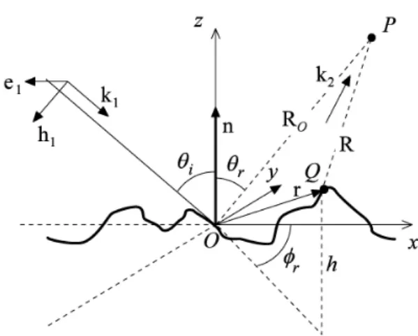 Fig. 1  Reflection model of plane wave incident on a  rough surface (4)