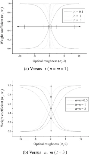 Fig. 5  Blending result of   and   using  weighting functions (simulation) 