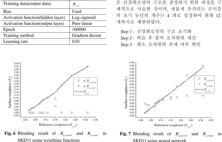 Fig. 6  Blending result of   and   in  SKD11 using weighting functions 