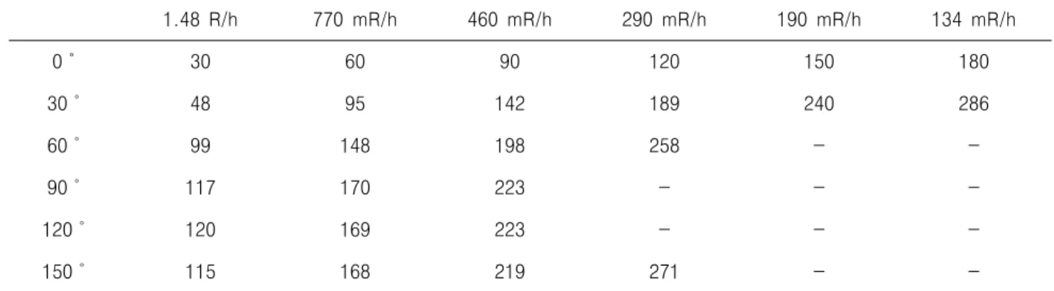 Fig.  6.    Isodose  curve  of  front Fig.  7.    Isodose  curve  of  lateral 