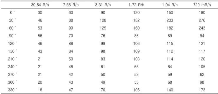 Table  2.    Isodose  distribution  of  lateral                                                                                                                            (unit  :  cm) 