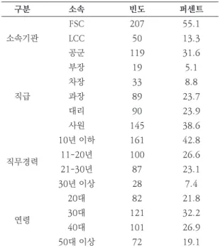 Table 1. Sample Demographics