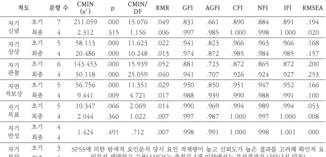 Table 2. CFA for Self-Leadership 척도 문항 수 CMIN