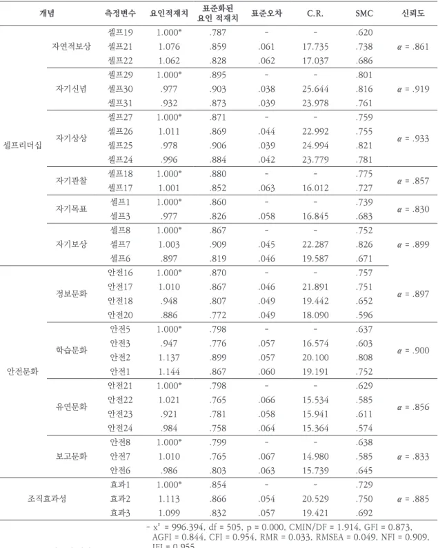 Table 5. Evaluation of Measurement Model 개념 측정변수 요인적재치 표준화된 요인 적재치 표준오차 C.R. SMC 신뢰도 셀프리더십 자연적보상 셀프19 1.000* .787 - - .620 α = .861셀프211.076.859.06117.735.738셀프221.062.828.06217.037.686자기신념셀프291.000*.895--.801α = .919셀프30.977.903.03825.644.816셀프31.932.873.