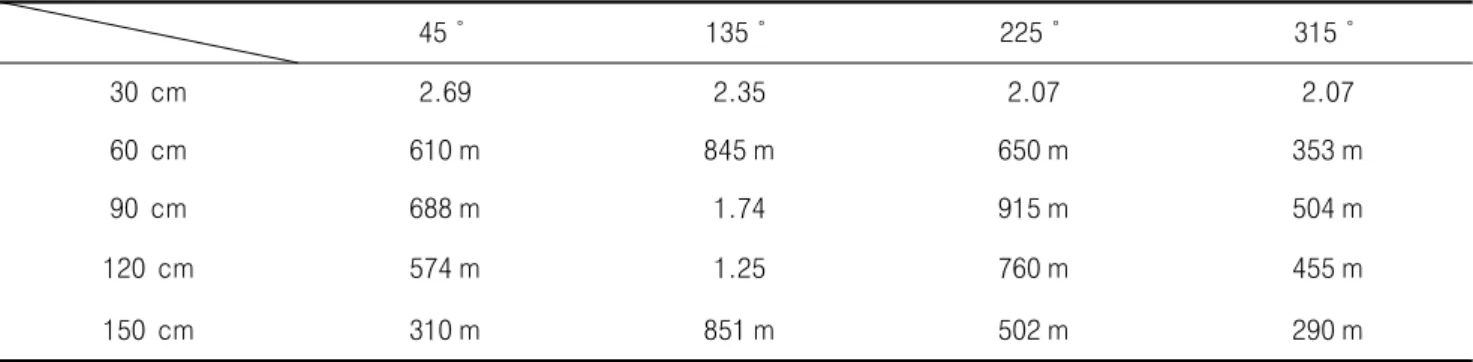 Table  1.    The  exposure  dose  according  to  height  and  angle(Verticality)  at  85  kVp,  3.9  mA,  SID  39 cm    (Unit  :  R/h)