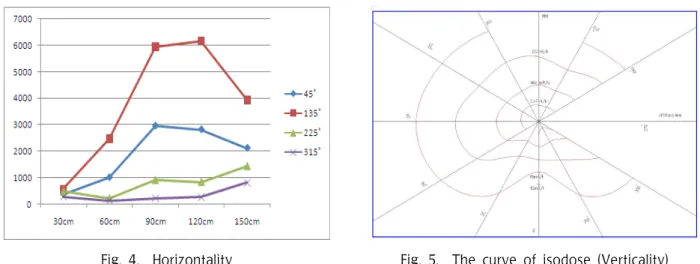 Fig.  4.    Horizontality Fig.  5.    The  curve  of  isodose  (Verticality) 0˚ 30˚ 60˚ 90˚ 120˚ 150˚ 180˚ 210˚ 240˚ 270˚ 300˚ 330˚ 30 cm 2.47  R/h × 35 44 46 43 39 39 45 user  36 1760 cm664  mR/h548910592848784102805590 cm220  mR/h951762061701621541421801