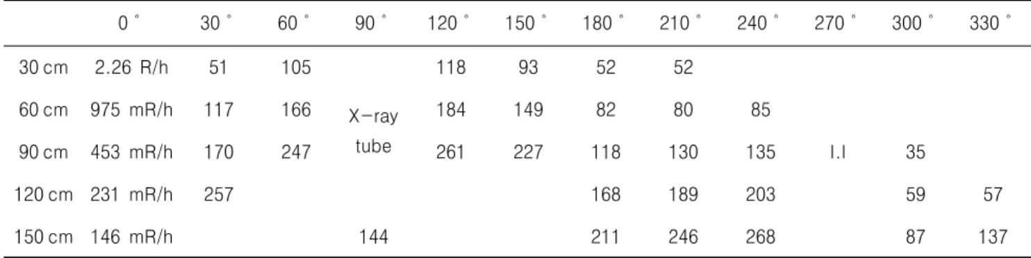 Table  4.    The  Isodose  according  to  distance  and  angle(Horizontality)  at  92  kVp,  3.7  mA,  SID  60  cm,  Height  100  cm                                                                                                 (Unit  :  cm) 측정하여  보다  피폭을