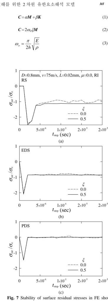 Fig. 7 Stability of surface residual stresses in FE shot  models 