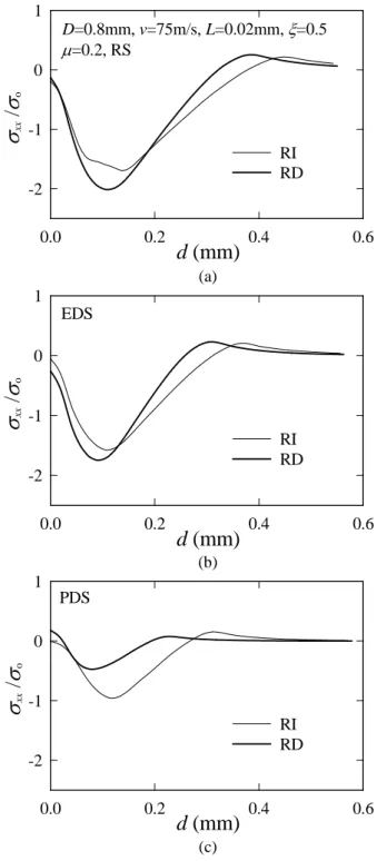 Fig. 9 Equivalent plastic strain-rate time history during  impact  d (mm)0.00.10.2 0.3 0.4 0.5εep0.00.10.20.3RIRDD=0.8mm, v=75m/s, L=0.02mm, ξ=0.5μ=0.2RSEDSPDS