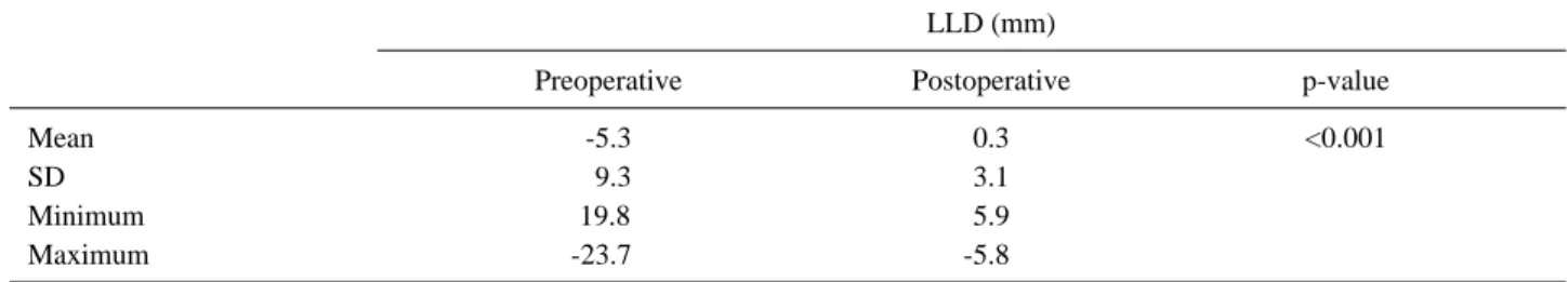 Table 2. Leg-Length Discrepancy