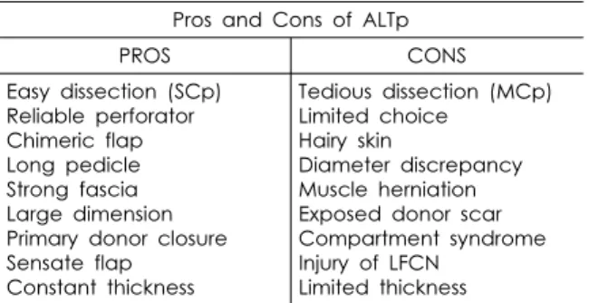 Table 1. Pros and Cons of Anterolateral Thigh Perforator Flap (ALTp).