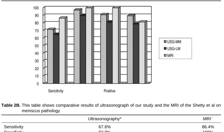 Table 2A. This graph shows comparative results of ultrasonograph of our study and the MRI of the Shetty et al on meniscus pathology